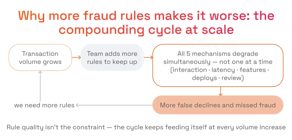 Flowchart showing how adding fraud rules to handle volume degrades systems, causing false declines and driving a compounding cycle demanding more rules.