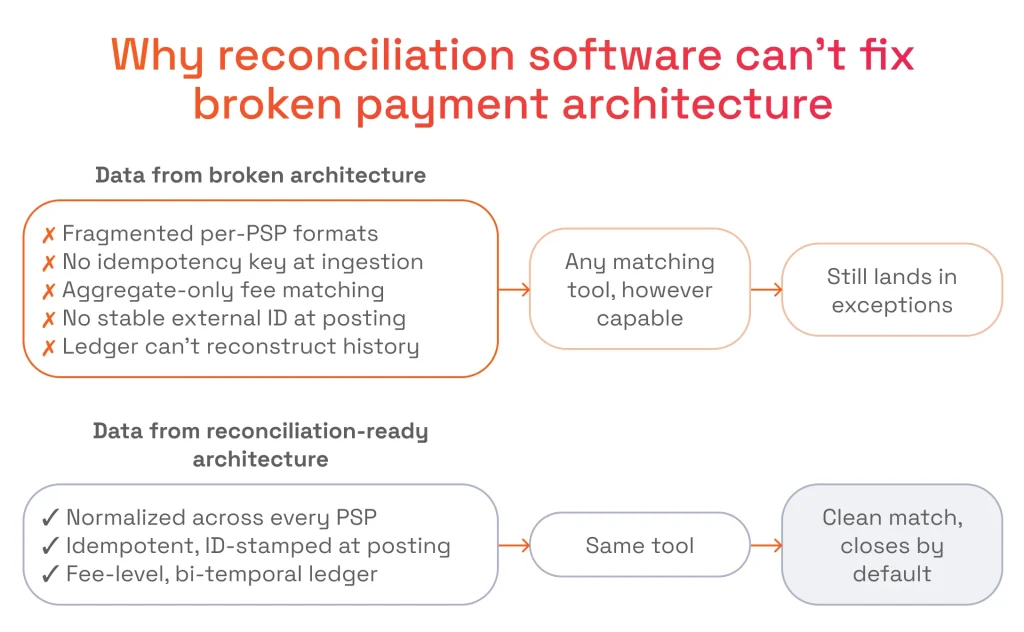 Tools can’t fix bad data. Broken pipelines create exceptions, while reconciliation-ready architectures ensure clean, automated matching by default.