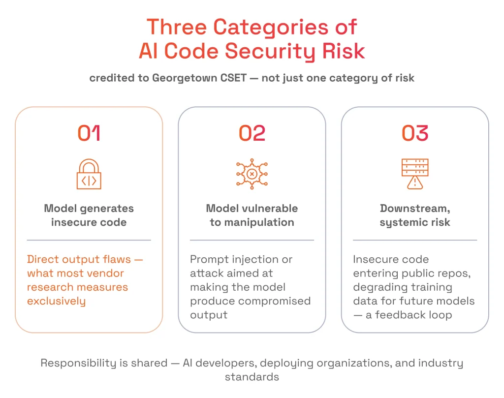 Three Categories of AI Code Security Risk