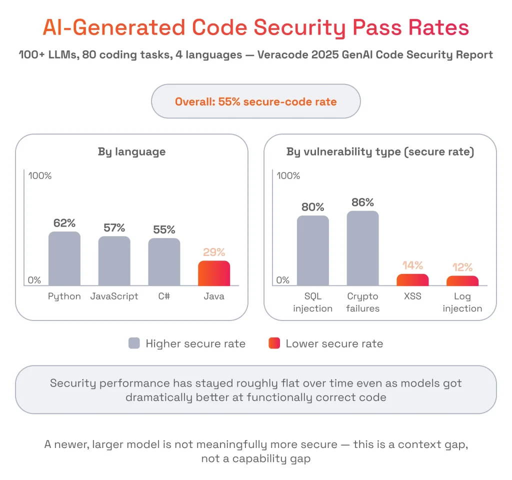 AI-Generated Code Security Pass Rates