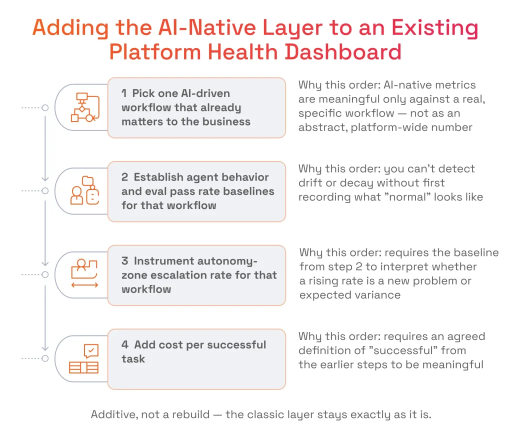 Adding the AI-Native Layer to an Existing Platform Health Dashboard