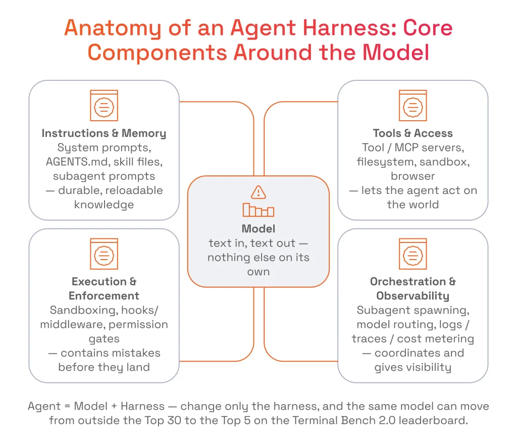 Anatomy of an Agent Harness Core Components Around the Model
