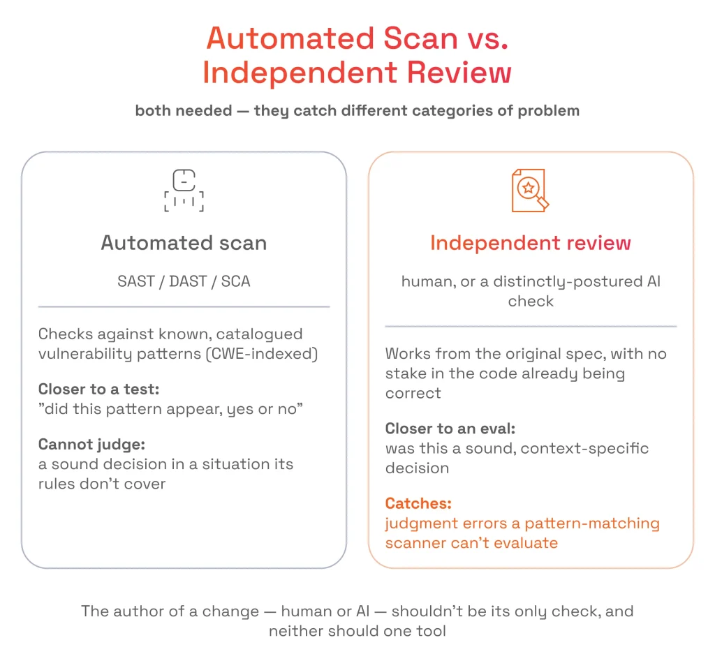Automated Scan vs. Independent Review
