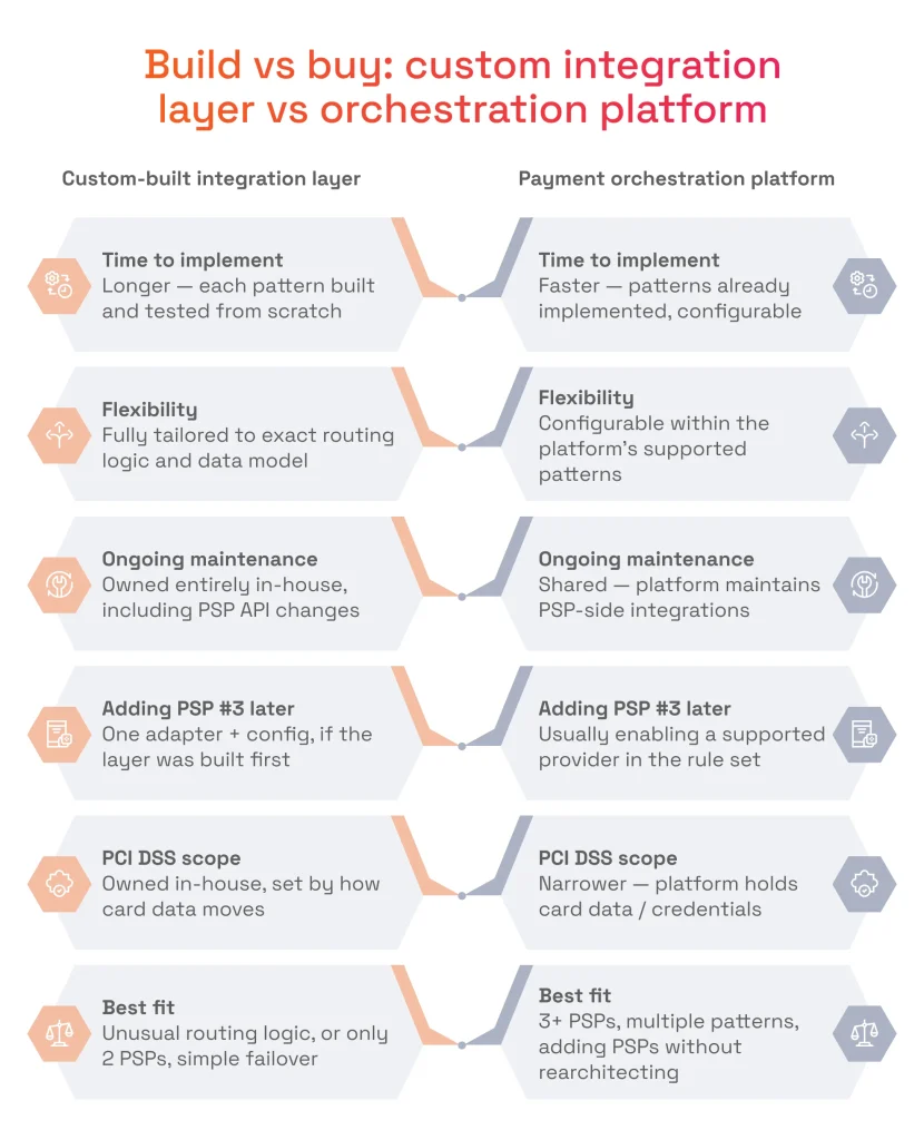 Build vs buy: custom integration layer vs orchestration platform