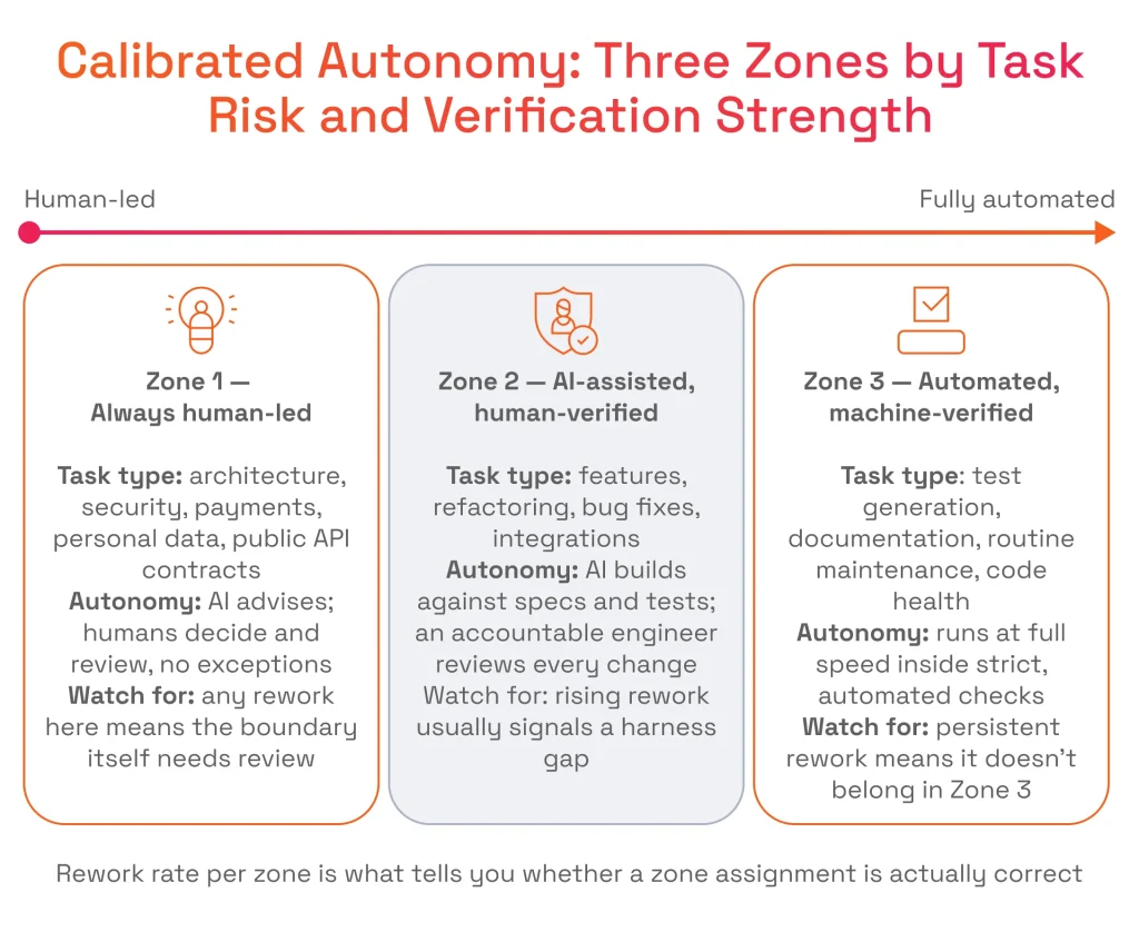 Calibrated Autonomy
