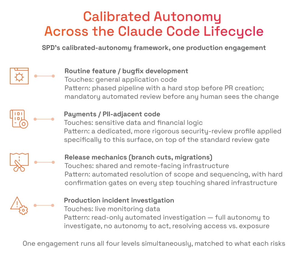 Calibrated Autonomy Across the Claude Code Lifecycle