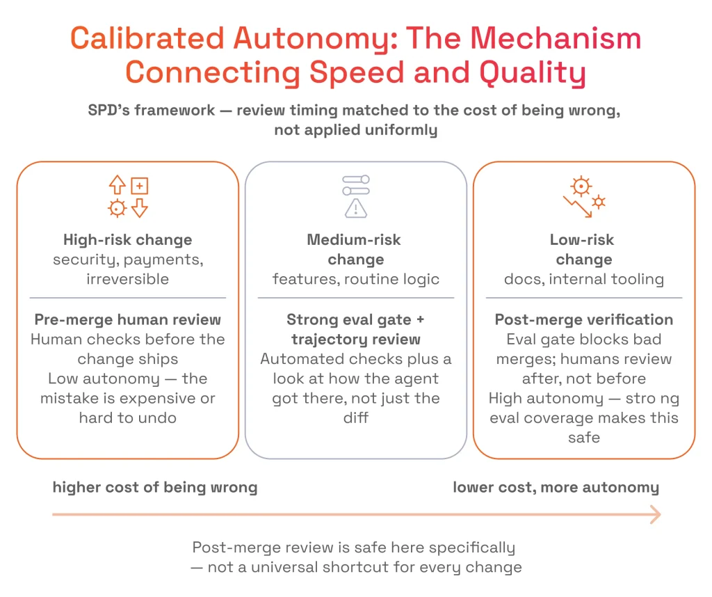 Framework diagram mapping high, medium, and low-risk software changes to review gates, balancing agent autonomy with human oversight based on the cost of mistakes.