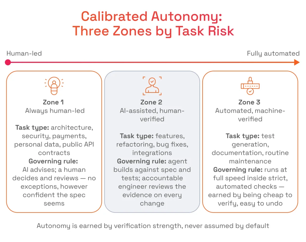 Calibrated Autonomy Three Zones by Task Risk