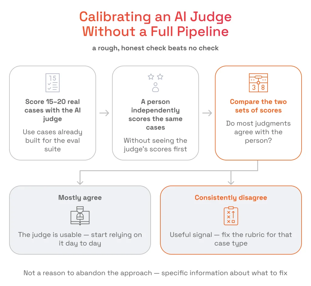 Flowchart detailing how to calibrate an AI judge by scoring 15–20 cases, comparing with human evaluation, and adjusting prompt rubrics based on agreement.