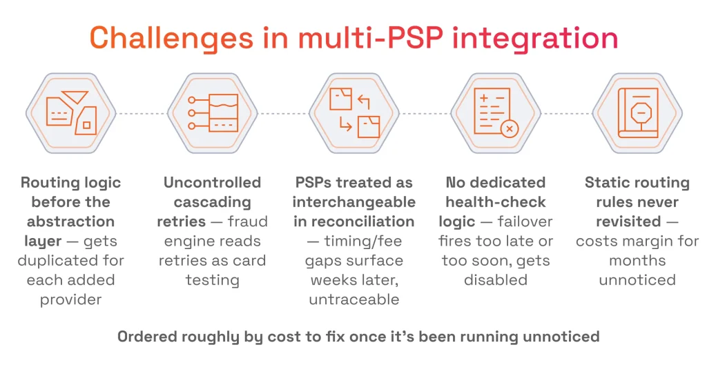 Challenges in multi-PSP integration