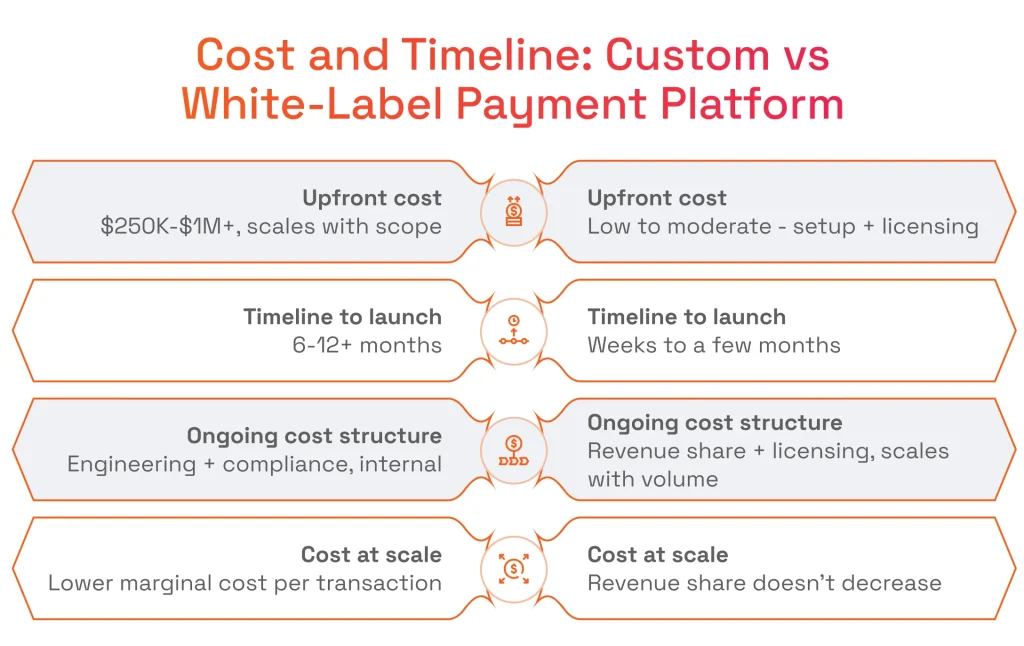 Cost and Timeline: Custom vs White-Label Payment Platform