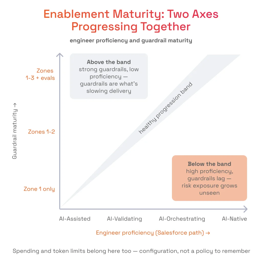 Enablement Maturity: Two Axes Progressing Together