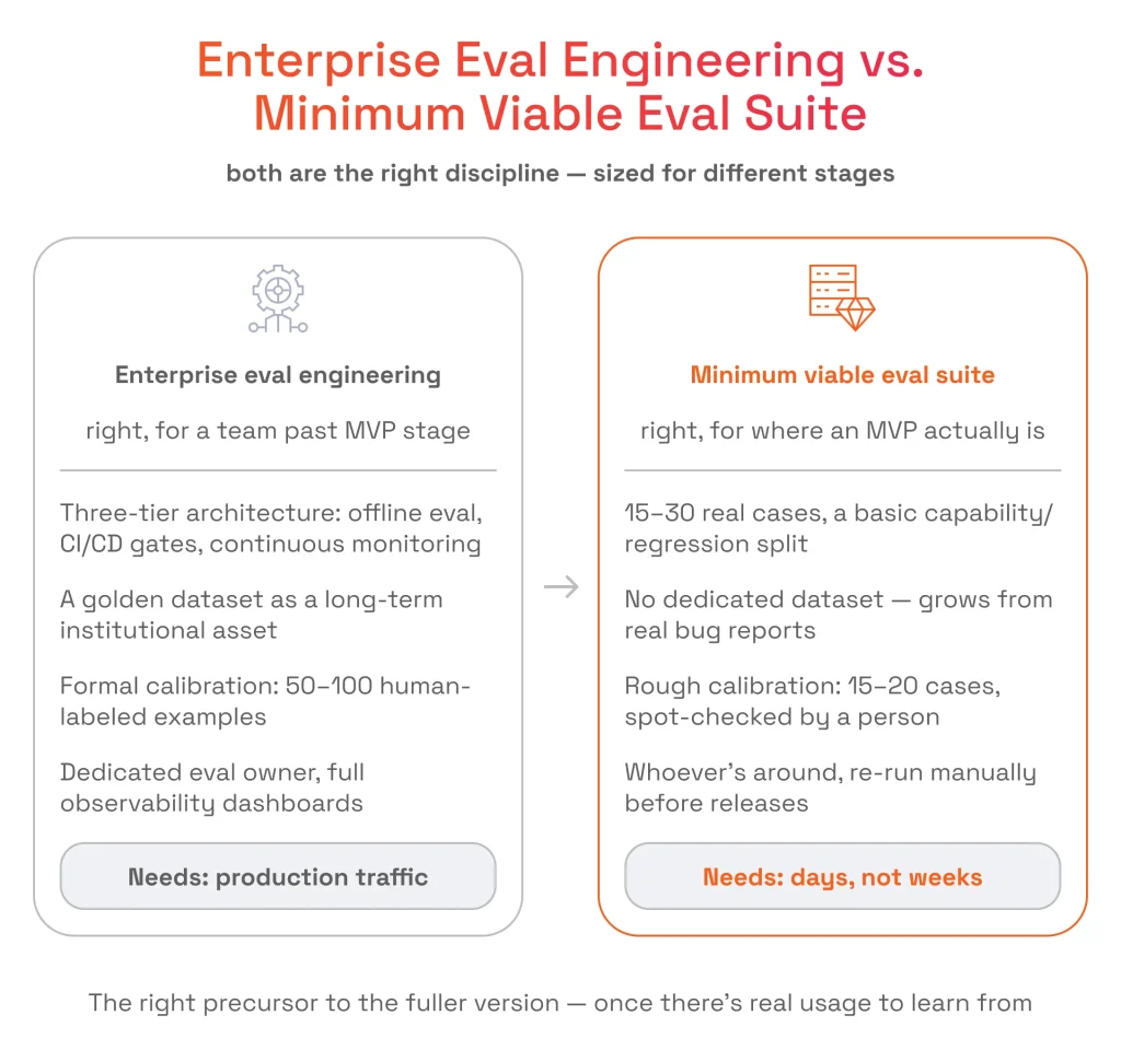 Comparison graphic contrasting complex enterprise eval engineering requiring production traffic with a fast, lightweight minimum viable eval suite built in days.