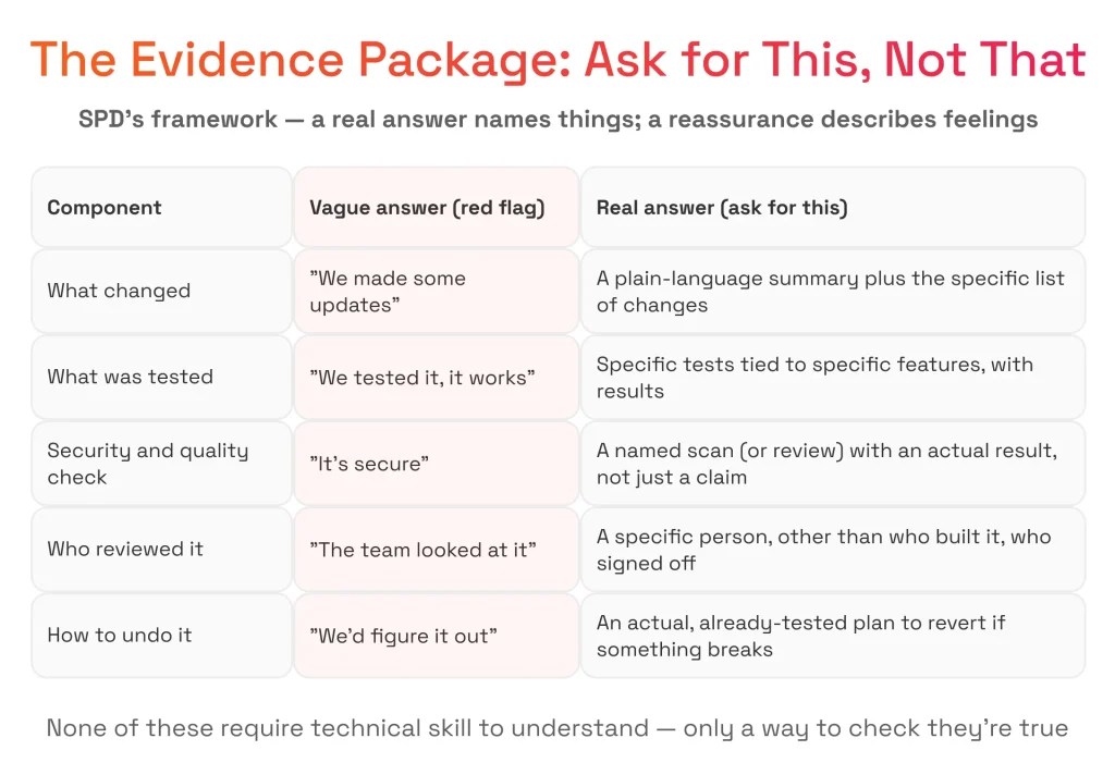 The Evidence Package: What to Ask For Instead of "Trust Me"