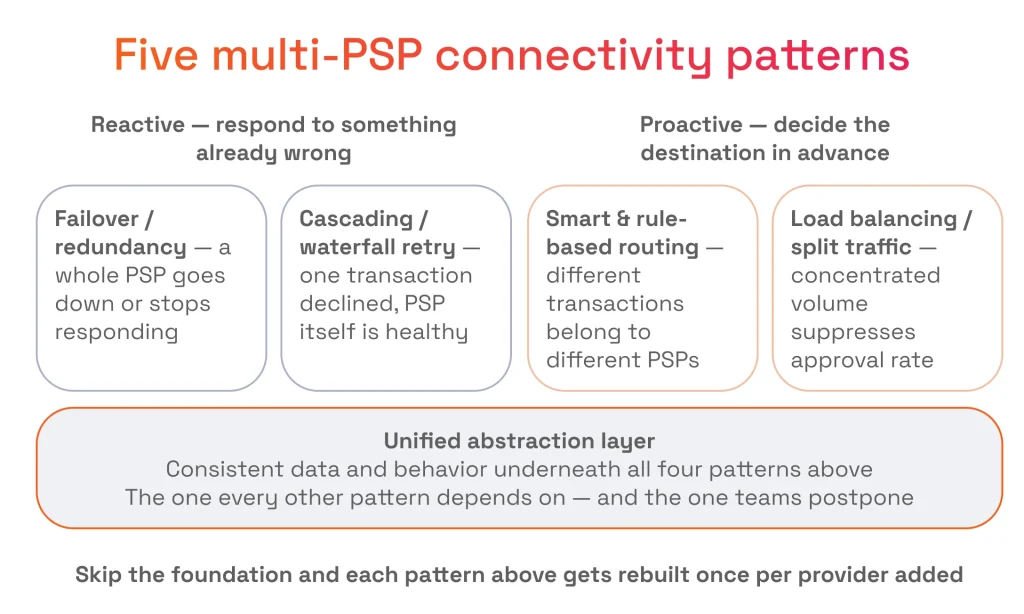 Five multi-PSP connectivity patterns