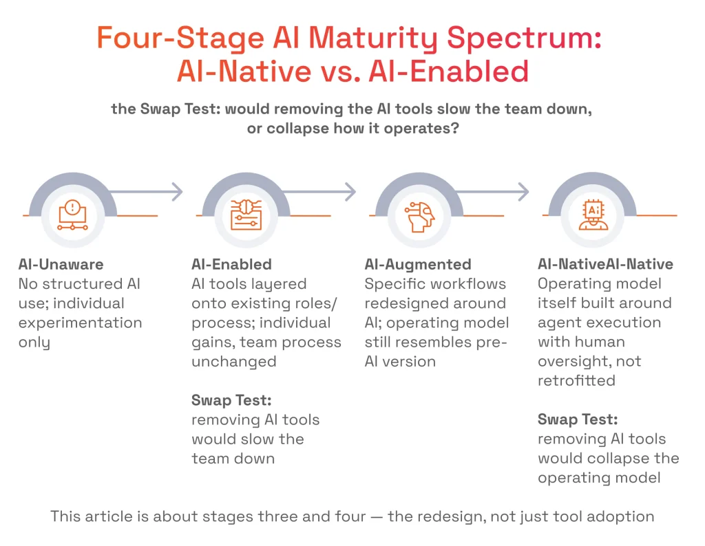 Diagram showing the 4 stages of AI maturity: AI-Unaware, AI-Enabled, AI-Augmented, and AI-Native, using the Swap Test to differentiate tool adoption from full operating model redesign.