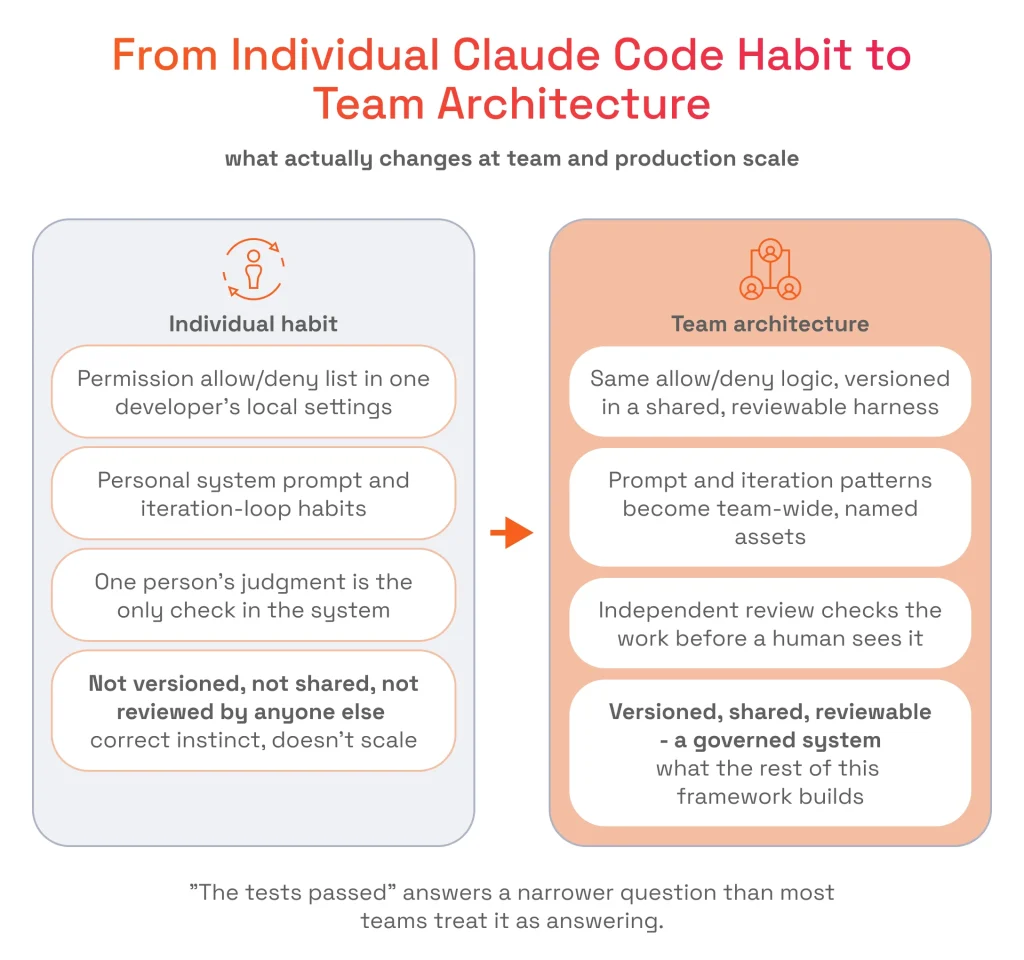 From Individual Claude Code Habit to Team Architecture
