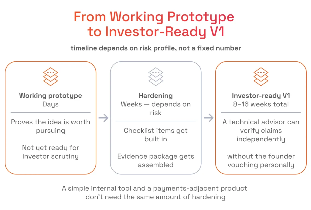Timeline graphic showing progression from prototype (days) through hardening (weeks) to investor-ready V1 (8–16 weeks) based on product risk profiles.