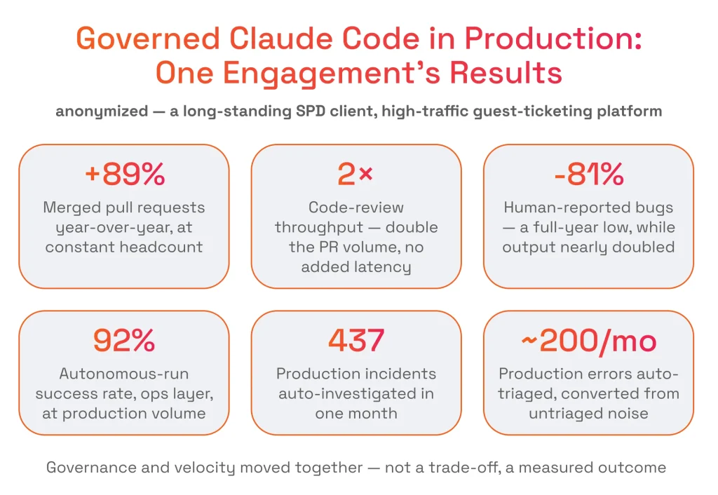 Governed Claude Code in Production: One Engagement's Results.webp