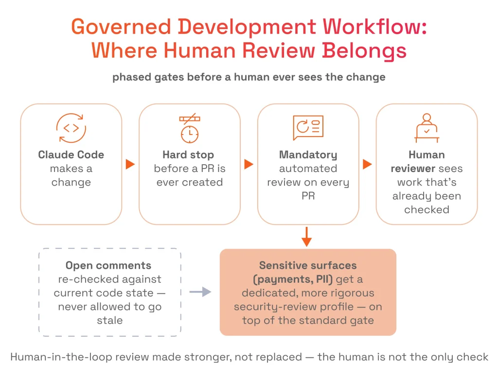 Governed Development Workflow: Where Human Review Belongs