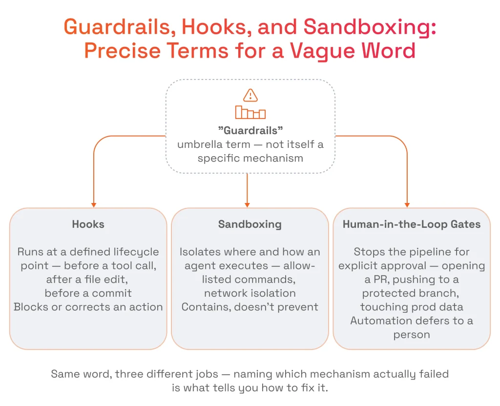 Guardrails, Hooks, and Sandboxing Precise Terms for a Vague Word