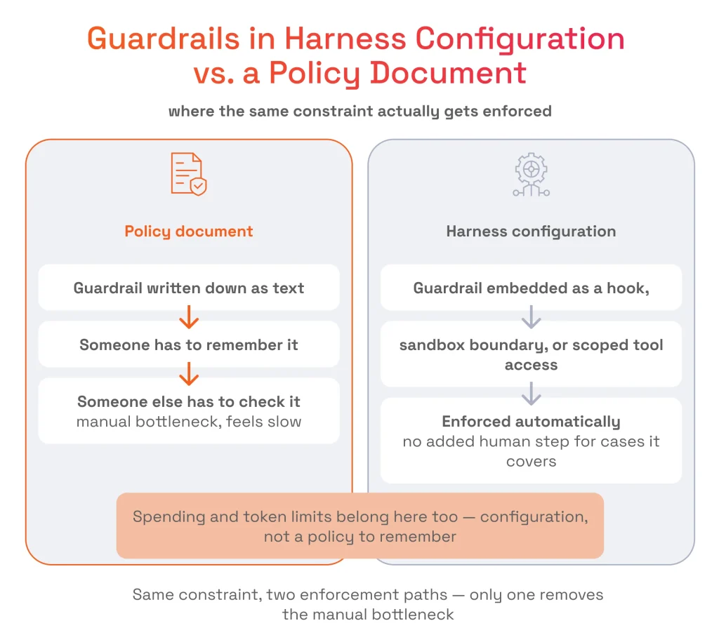 Guardrails in Harness Configuration vs. a Policy Document
