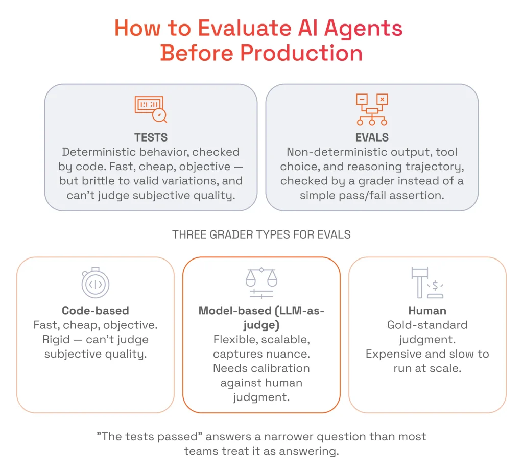 How to Evaluate AI Agents Before Production