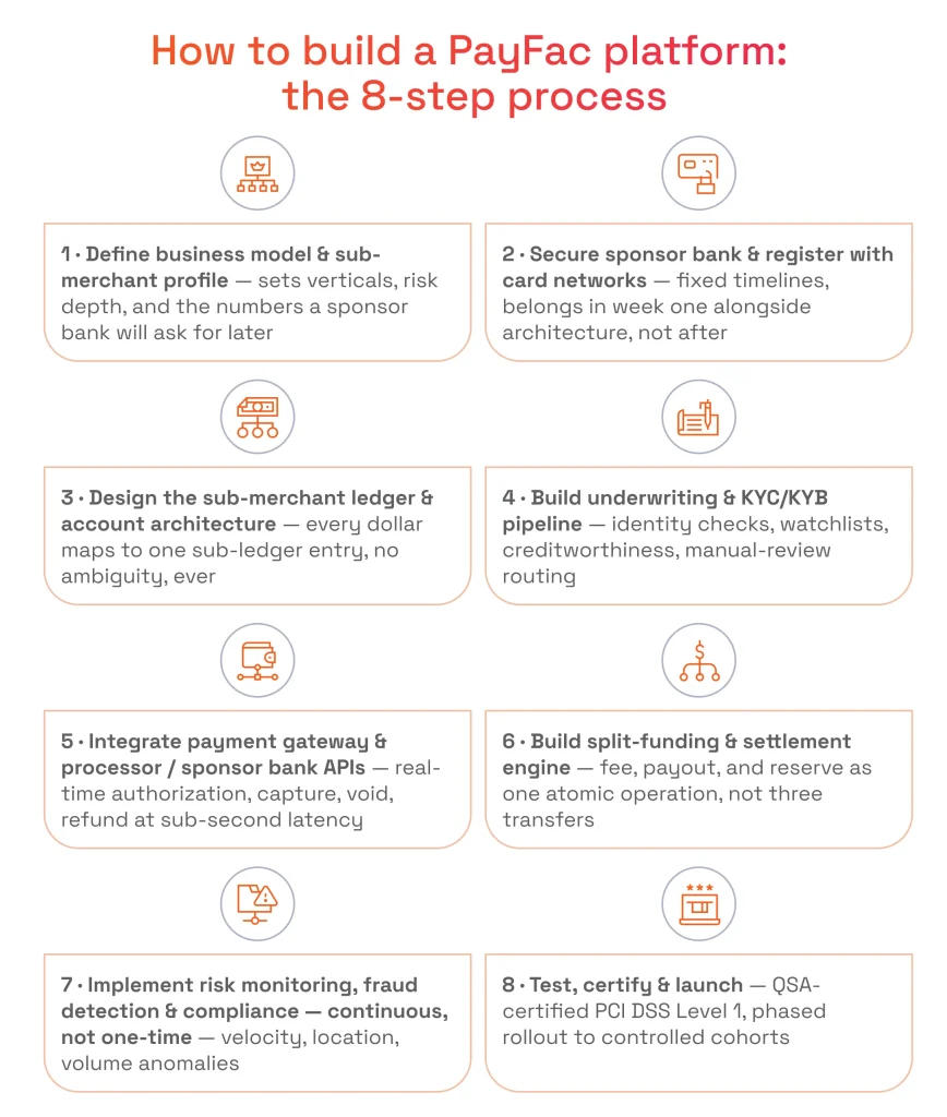 How to Build a PayFac Platform: Step by Step