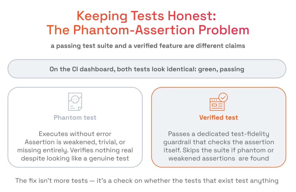 Keeping Tests Honest: The Phantom-Assertion Problem