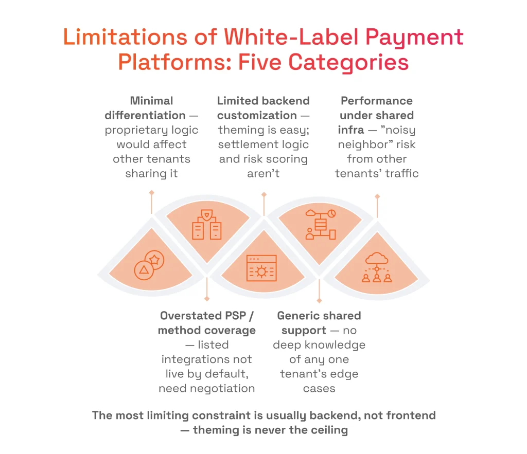 Limitations of White-Label Payment Platforms: Five Categories