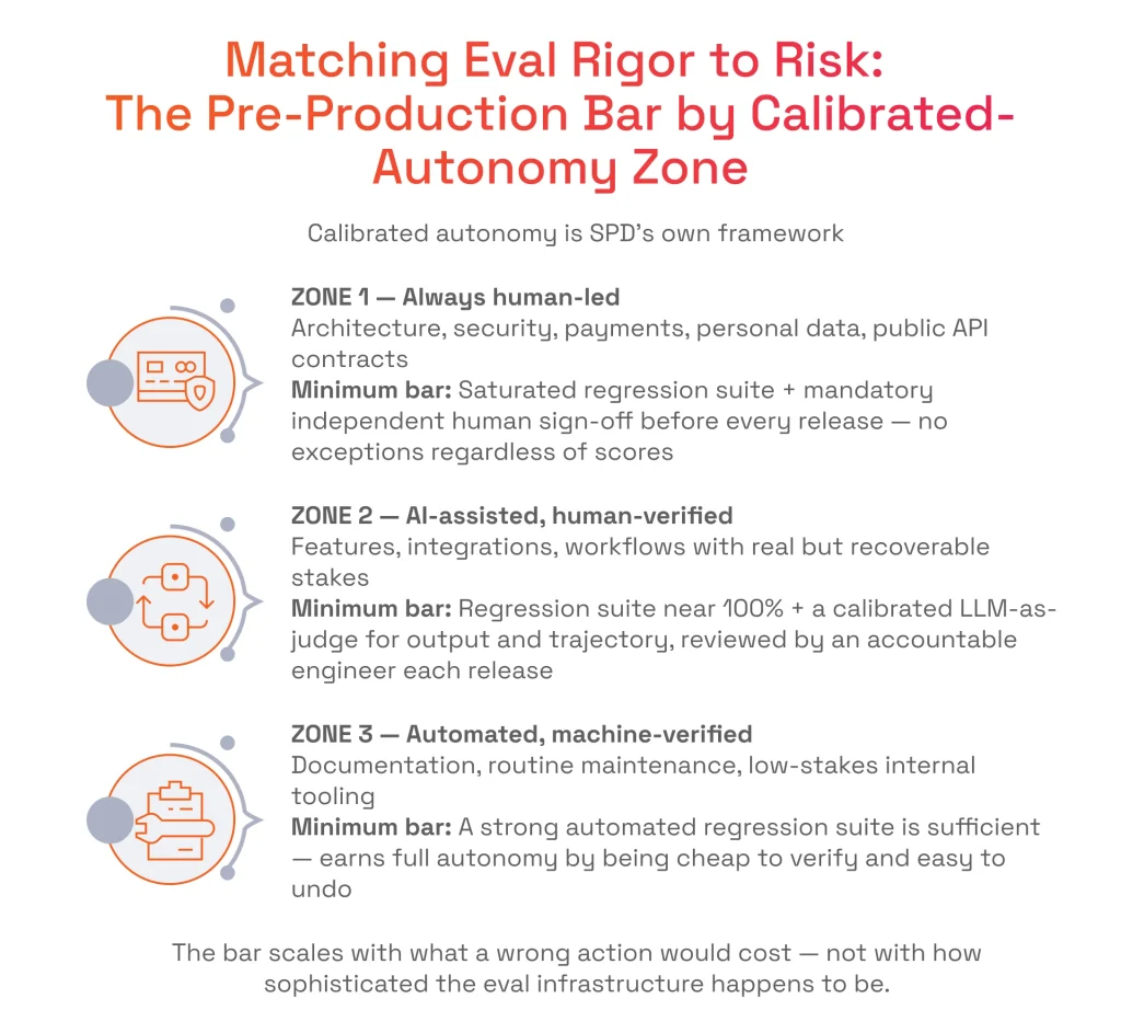 Matching Eval Rigor to Risk The Pre-Production Bar by Calibrated-Autonomy Zone