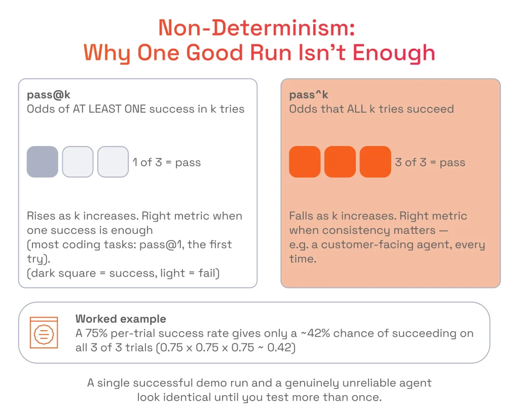 Non-Determinism Why One Good Run Isn't Enough