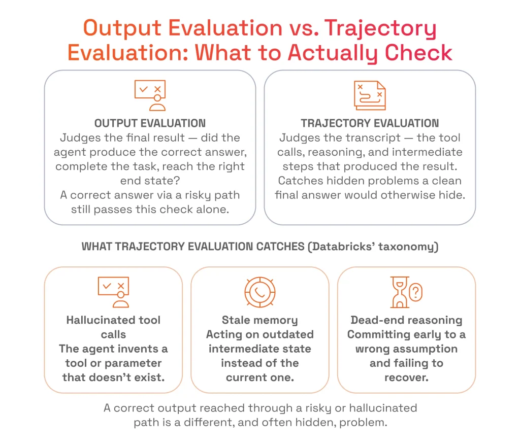 Output Evaluation vs. Trajectory Evaluation What to Actually Check