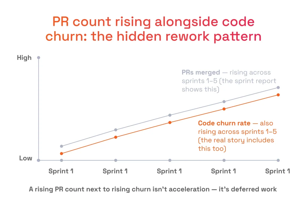 PR count rising alongside code churn