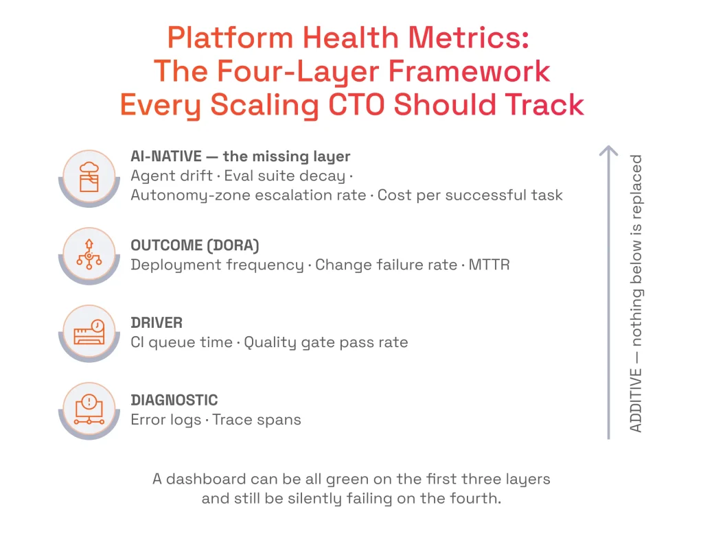 Platform Health Metrics: The Four-Layer Framework Every Scaling CTO Should Track