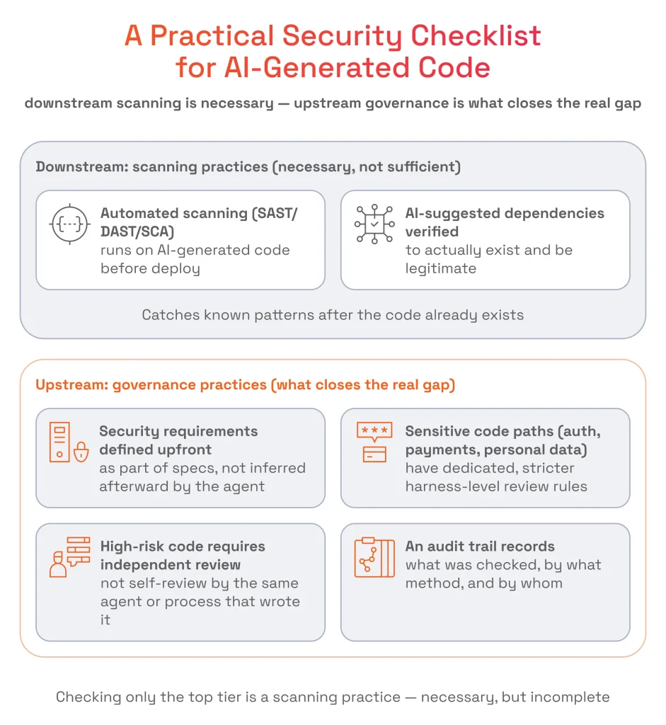 Practical Security Checklist for AI-Generated Code