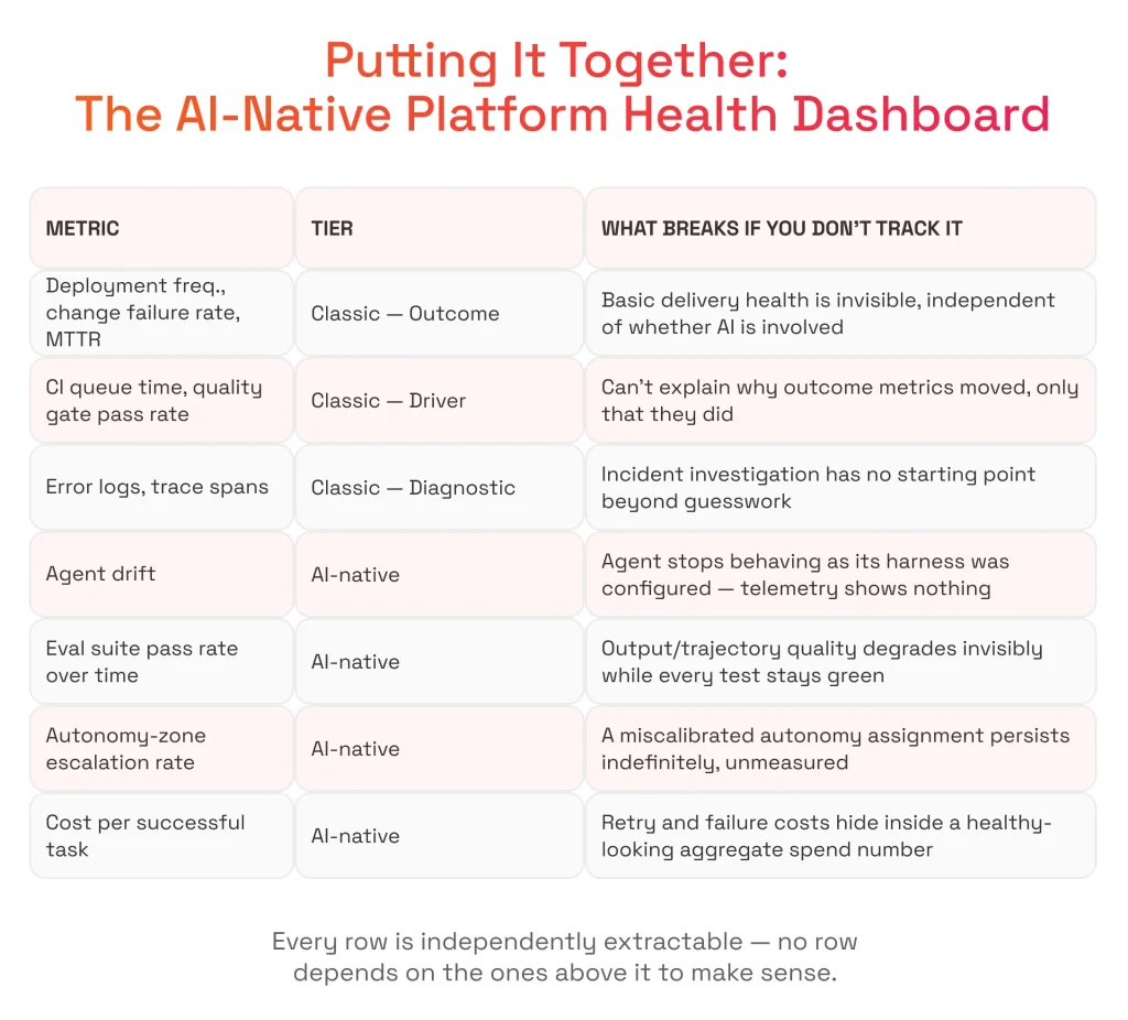 Putting It Together: The AI-Native Platform Health Dashboard