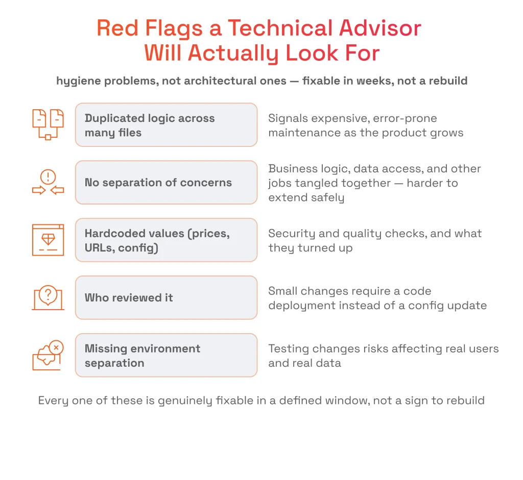 List of MVP technical red flags reviewed by advisors, including duplicated logic, mixed concerns, hardcoded values, and missing environment separation.