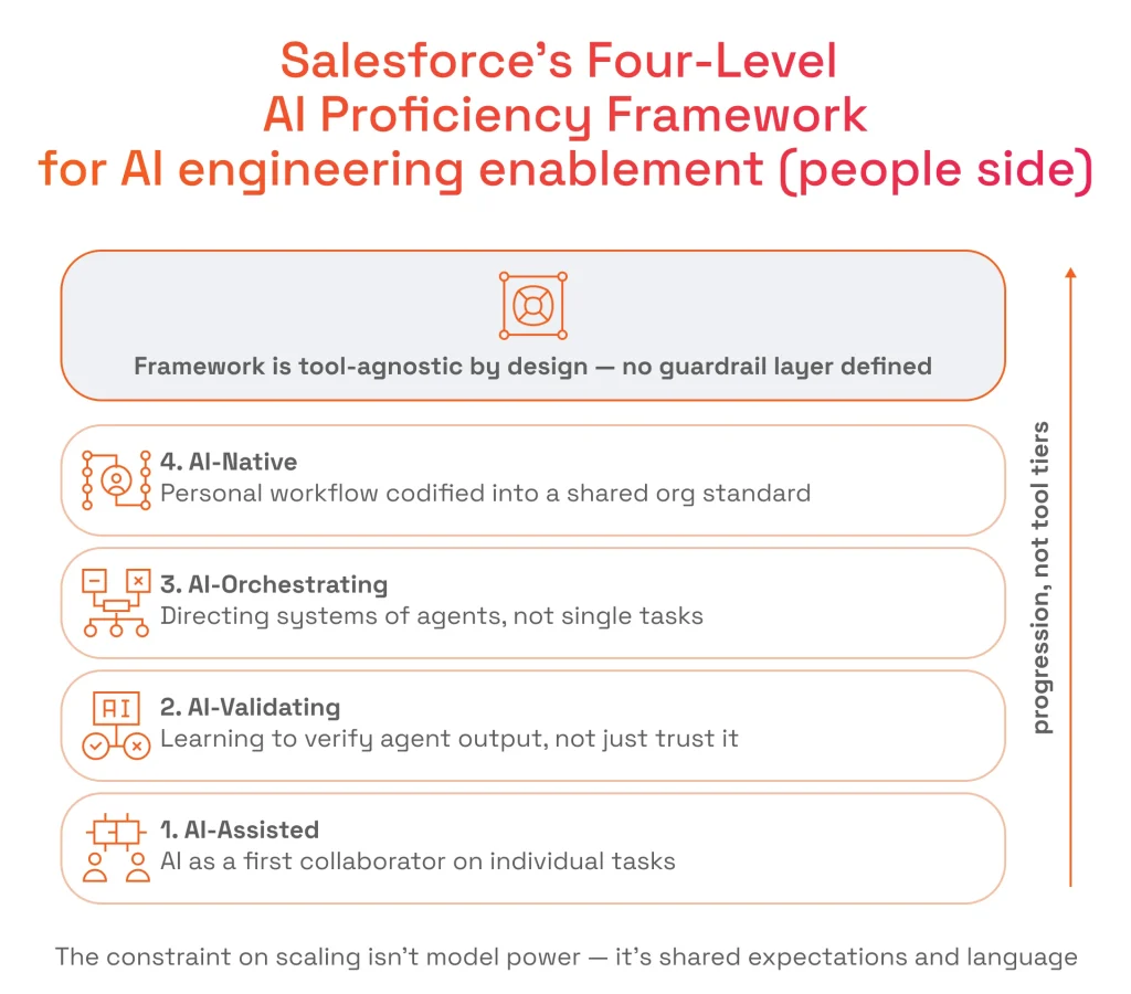Salesforce's Four-Level AI Proficiency Framework for AI engineering enablement (people side)