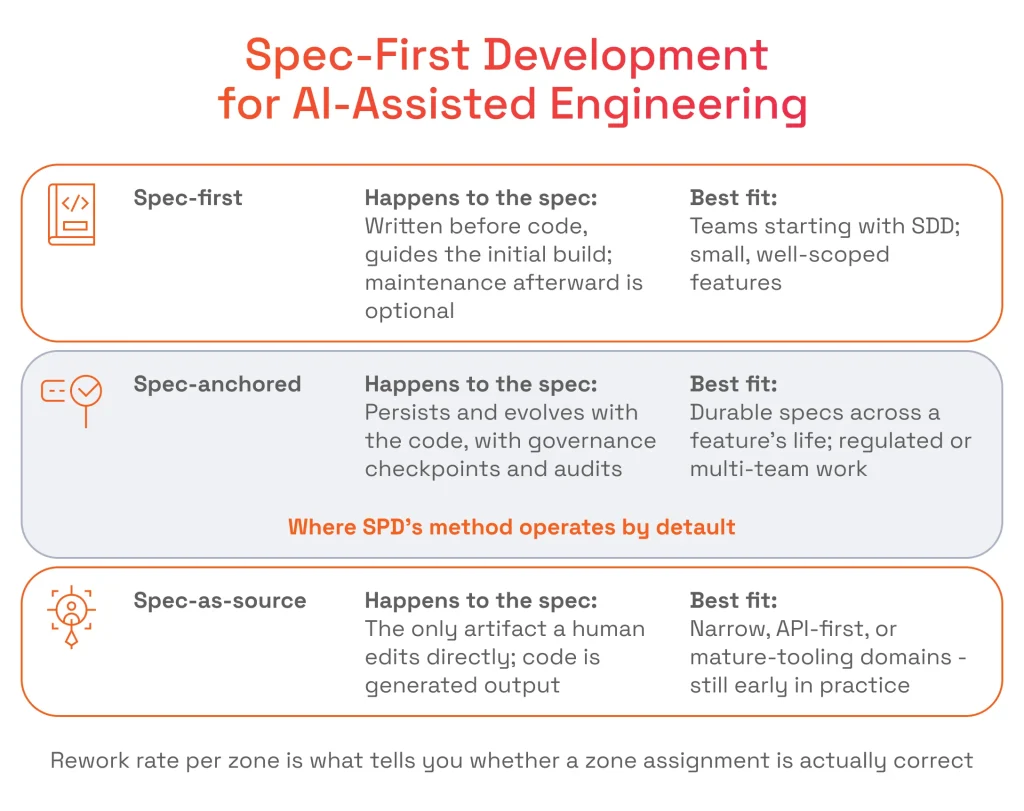 Spec-First Development for AI-Assisted Engineering