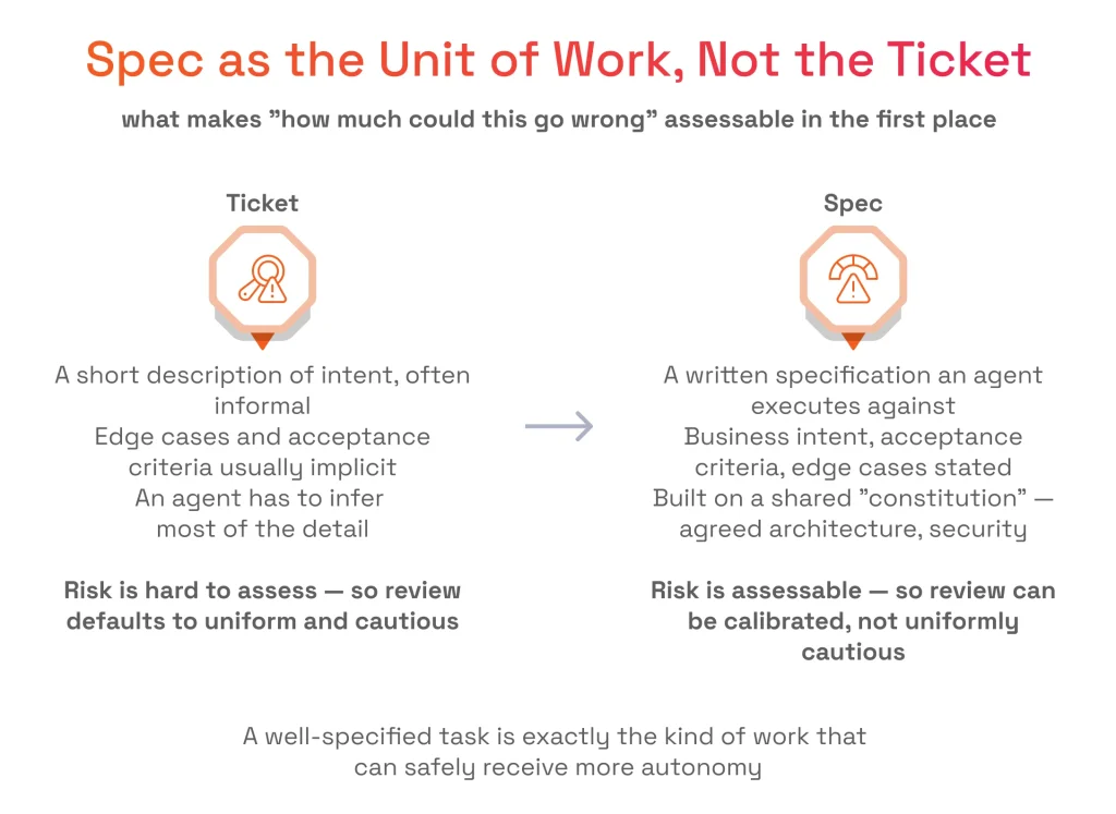 Comparison diagram contrasting traditional tickets, which lead to cautious review, with written specs that enable calibrated review and higher agent autonomy.