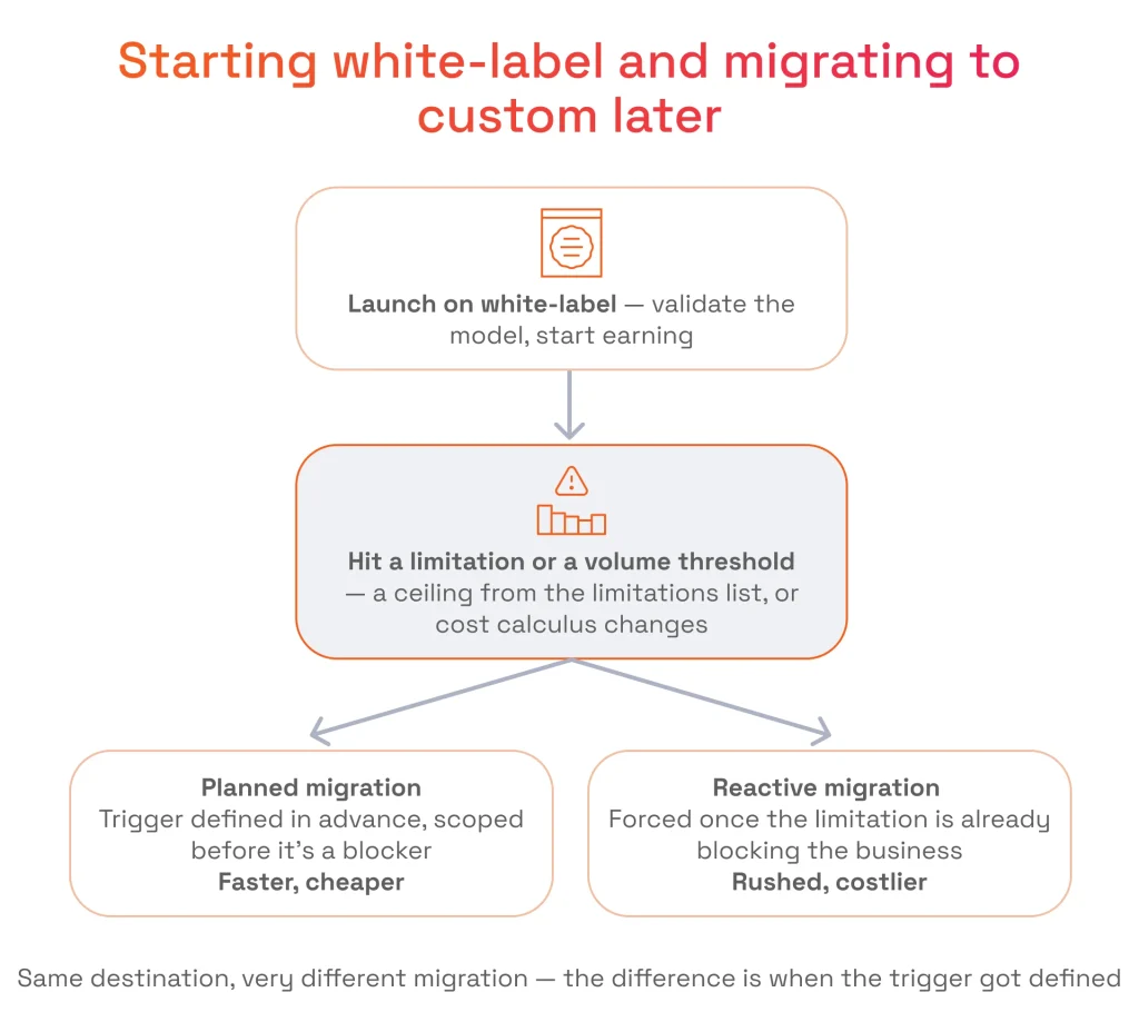 Starting white-label and migrating to custom later