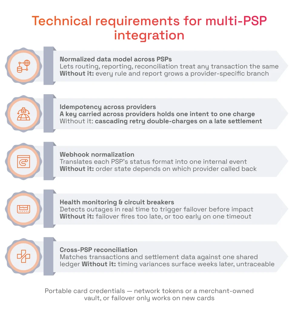 Technical requirements for multi-PSP integration