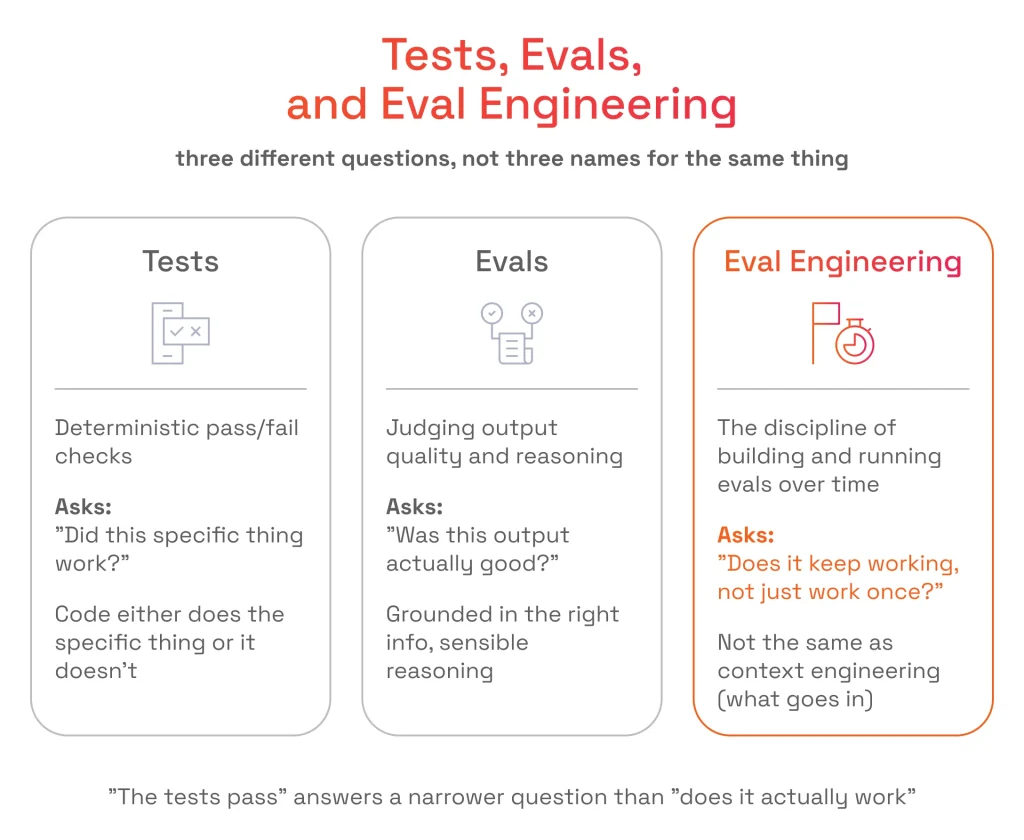 Comparison chart showing tests as pass/fail checks, evals as output quality judgment, and eval engineering as building long-term evaluations for AI system reliability.