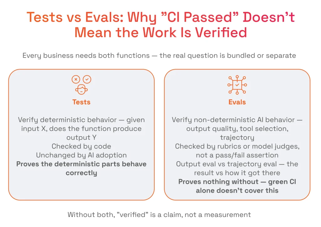 Tests vs. Evals
