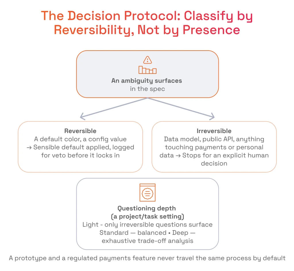 The Decision Protocol Classify by Reversibility, Not by Presence
