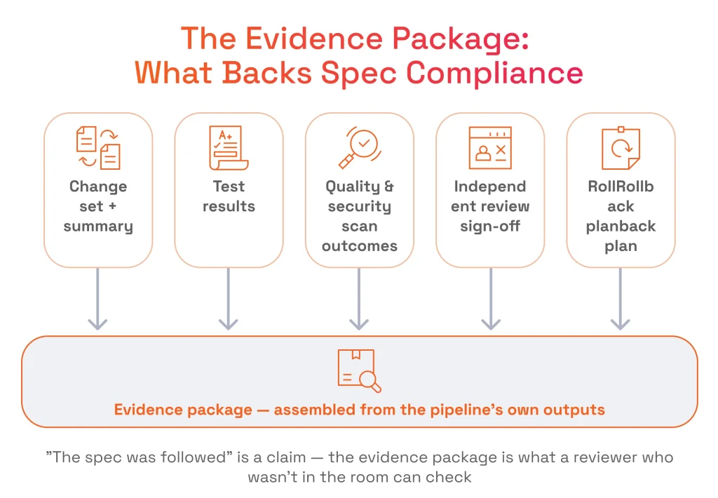 The Evidence Package What Backs Spec Compliance