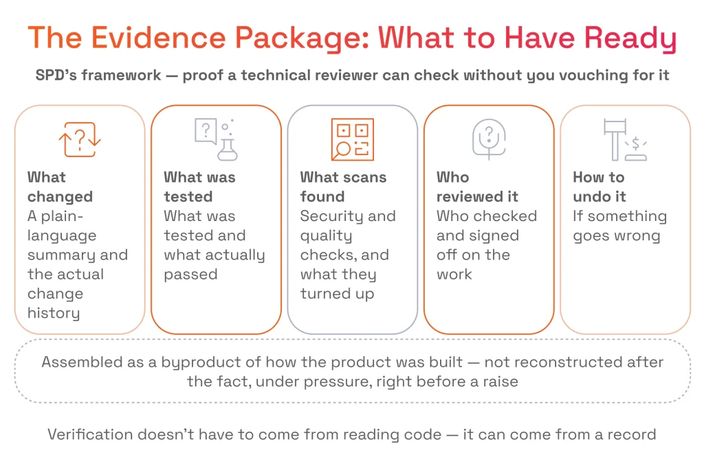Infographic displaying SPD's evidence package pillars: change history, test logs, security scans, reviewer sign-offs, and rollback steps to prove MVP readiness.