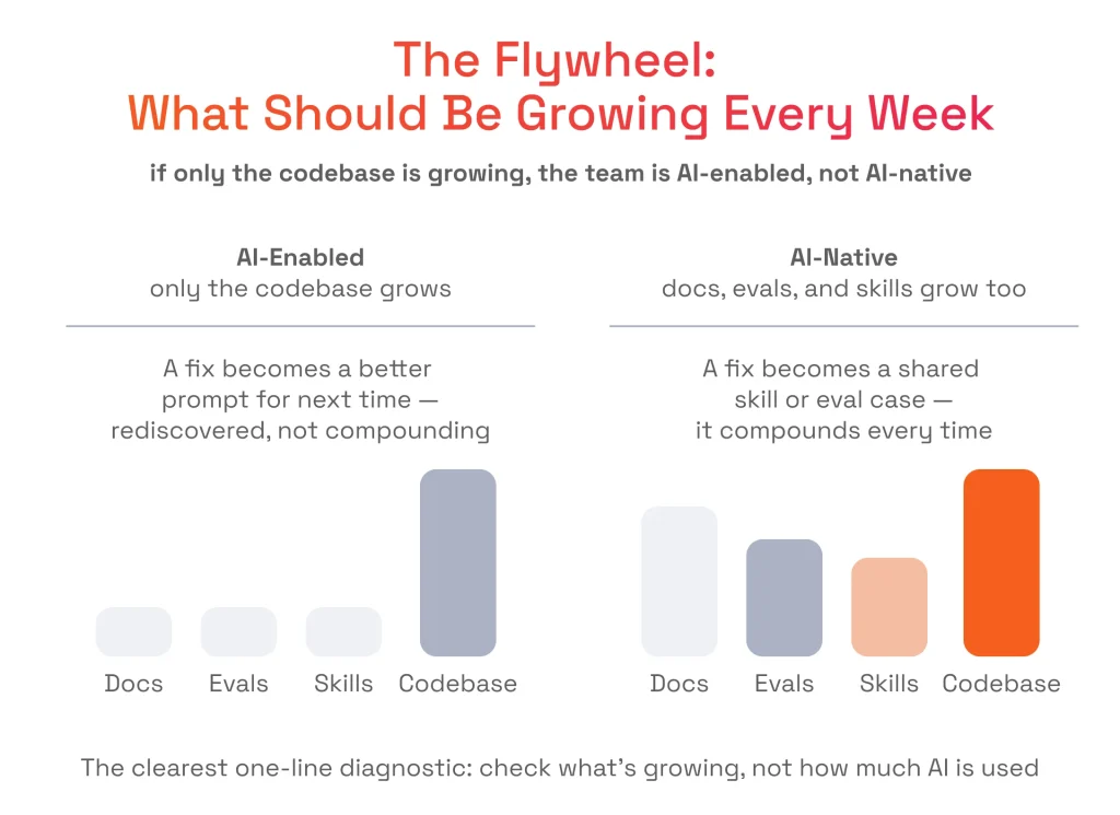 Bar chart comparing AI-enabled teams, where only codebase grows, to AI-native teams, where documentation, eval suites, and skill libraries compound weekly alongside code.
