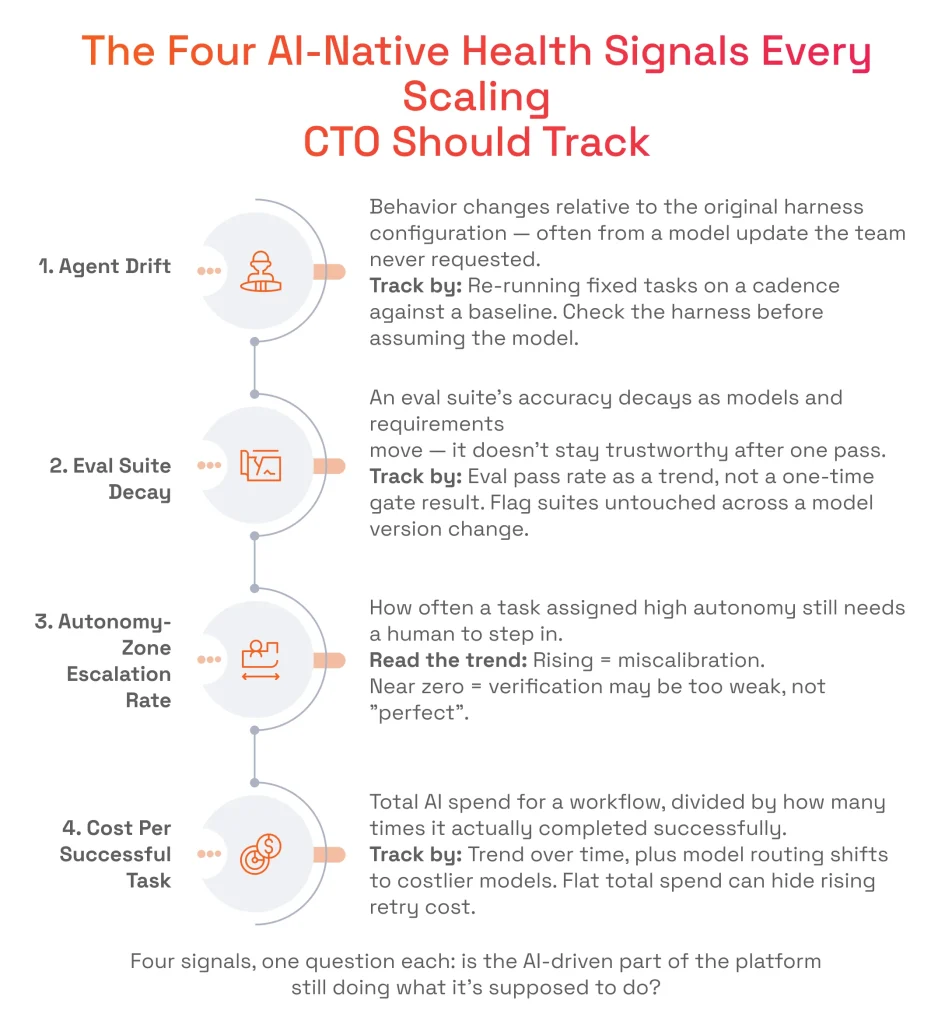 The Four AI-Native Health Signals Every Scaling CTO Should Track